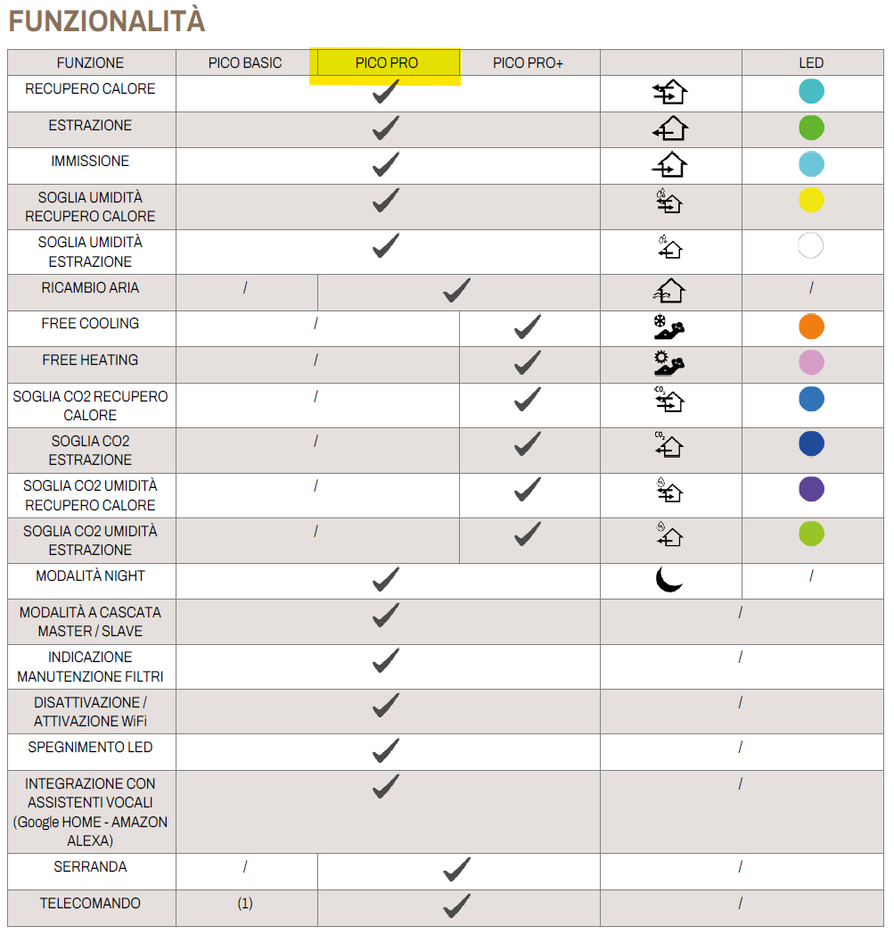 Caratteristiche Pico Pro